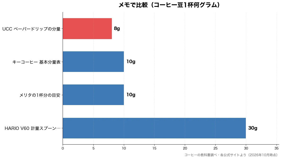 メモの比較チャート（UCC ペーパードリップ 8g・メリタの1杯分の目安 10g・キーコーヒー 基本分量表 10g・HARIO V60 計量 30g）