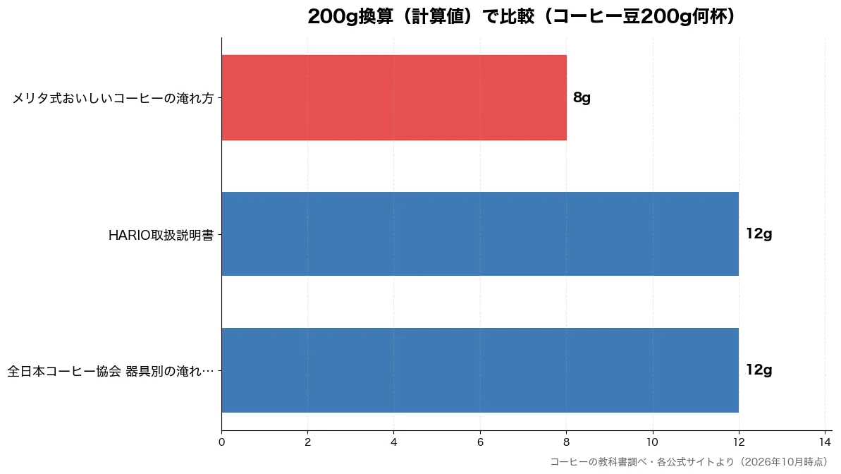 200g換算(計算値)の比較チャート(メリタ式おいしいコーヒー 8g・全日本コーヒー協会 器具 12g・HARIO取扱説明書 12g)