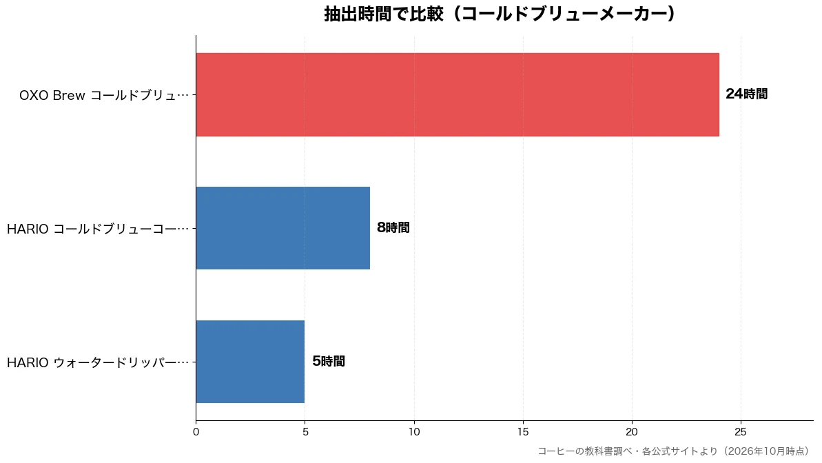 抽出時間の比較チャート(HARIO ウォータード 5時間・HARIO コールドブリ 8時間・OXO Brew コール 24時間)